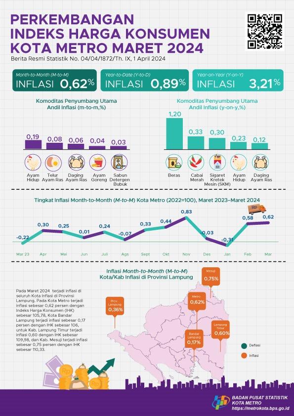 Maret 2024 inflasi Year on Year (y-on-y) Kota Metro sebesar 3,21 persen.