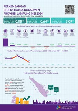 Mei 2024 Inflasi Year On Year (Y-On-Y) Provinsi Lampung Sebesar 3,09 Persen. Inflasi Tertinggi Terjadi Di Kabupaten Lampung Timur, 4,41 Persen