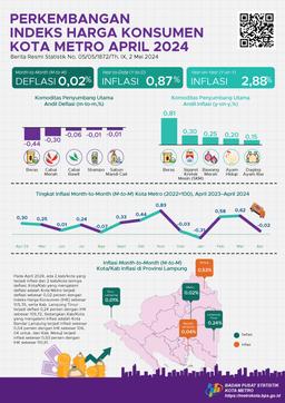 April 2024 Metro Citys Year On Year (Y-On-Y) Inflation Amounted To 2.88 Percent.