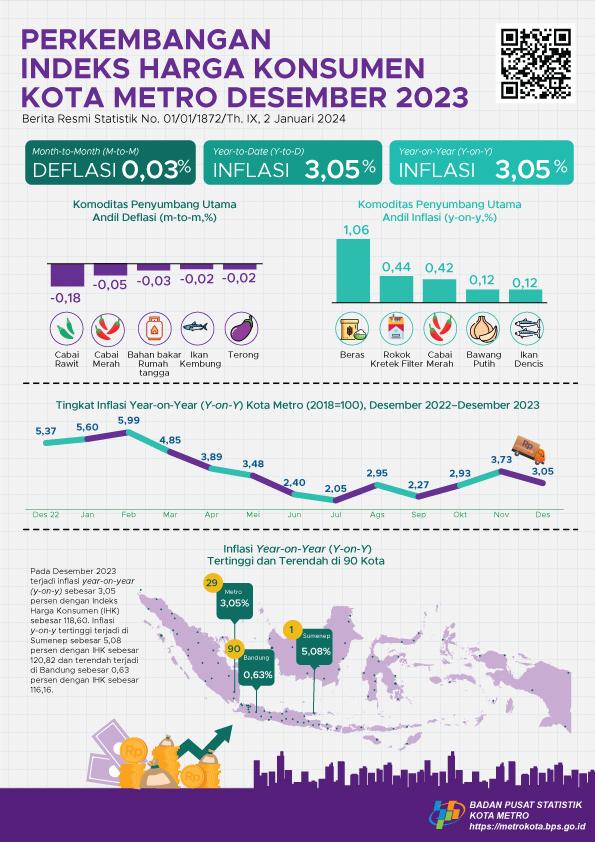 Desember 2023, Kota Metro mengalami inflasi Year on Year (yoy) sebesar 3,05 persen