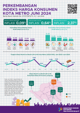 June 2024 Metro Municipality Year On Year (Y-On-Y) Inflation Will Be 2.37 Percent