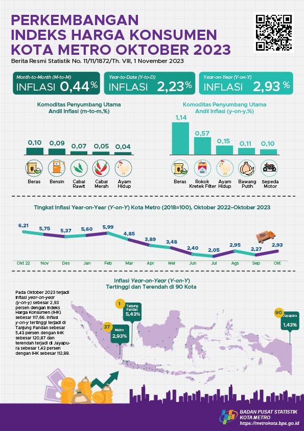 Oktober 2023, Kota Metro mengalami inflasi Year on Year (yoy) sebesar 2,93 persen