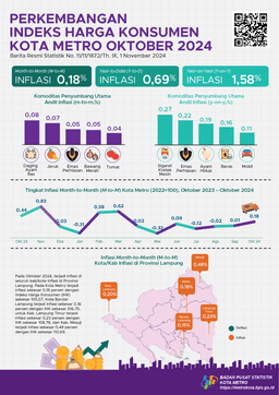 Oktober 2024 Inflasi Year On Year (Y-On-Y) Kota Metro Sebesar 1,58 Persen