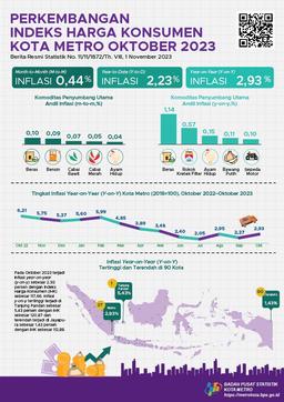 Oktober 2023, Kota Metro Mengalami Inflasi Year On Year (Yoy) Sebesar 2,93 Persen