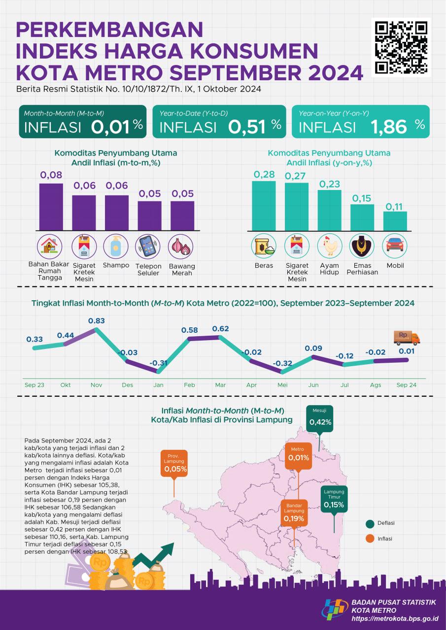  September 2024 Metro City's Year on Year (y-on-y) inflation amounted to 1.86 percent