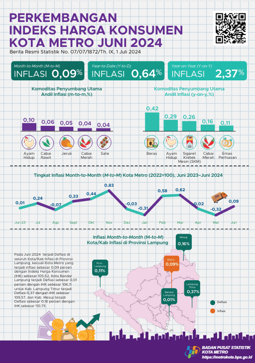 June 2024 Metro Municipality Year on Year (y-on-y) inflation will be 2.37 percent