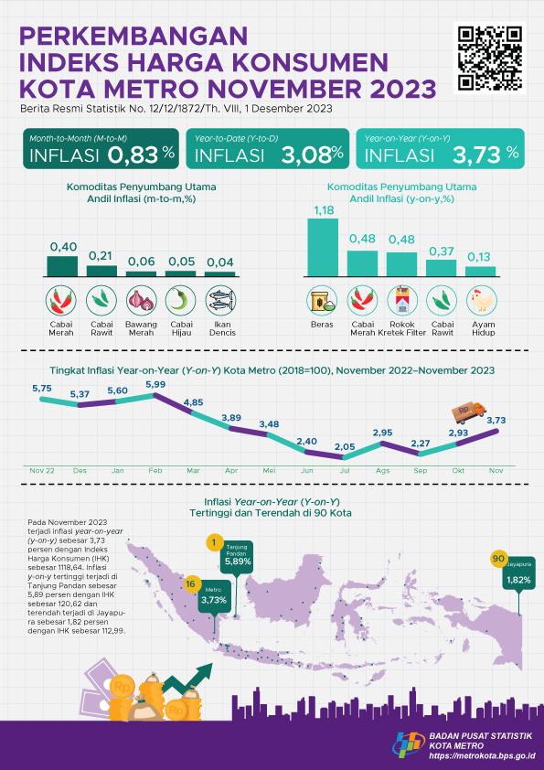 November 2023 di Kota Metro terjadi inflasi year on year (yoy) sebesar 3,73 persen