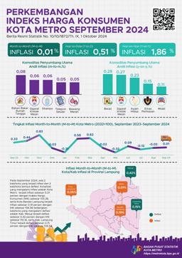 September 2024 Metro Citys Year On Year (Y-On-Y) Inflation Amounted To 1.86 Percent