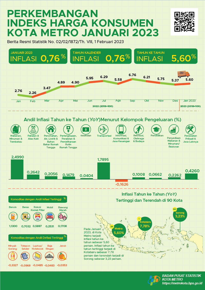 Januari 2023, Kota Metro mengalami inflasi Year on Year (yoy) sebesar 5,60 persen