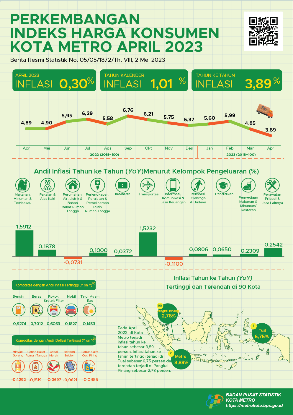 April 2023, Kota Metro mengalami inflasi Year on Year (yoy) sebesar 3,89 persen