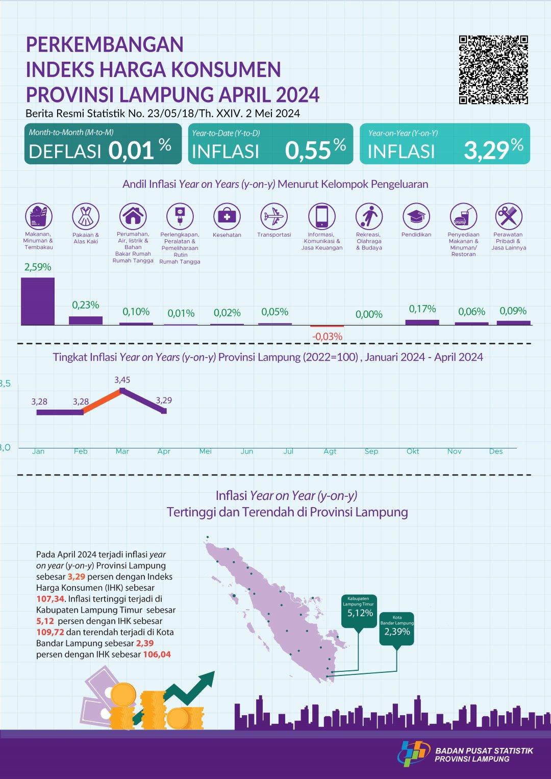 April 2024, Inflasi Year on Year (y-on-y) Provinsi Lampung sebesar 3,29 persen dan Inflasi Tertinggi Terjadi di Kabupaten Lampung Timur dengan Inflasi Sebesar 5,12 persen