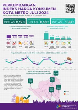 July 2024 Metro Municipality Year-On-Year (Y-On-Y) Inflation Of 1.99 Percent