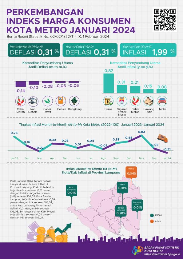 Januari 2024 inflasi Year on Year (y-on-y) Kota Metro sebesar 1,99 persen.