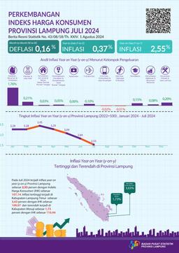 July 2024 Year On Year (Y-On-Y) Inflation In Lampung Province Was 2.55 Percent. The Highest Inflation Occurred In East Lampung Regency At 3.63 Percent