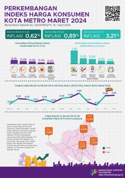 March 2024 Metro Citys Year-On-Year (Y-On-Y) Inflation Of 3.21 Percent.