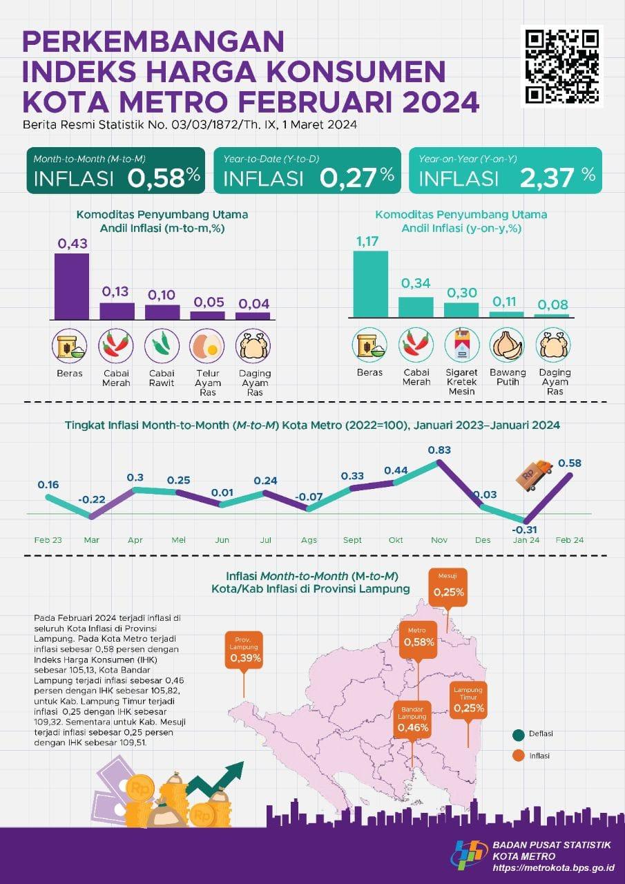 Februari 2024 inflasi Year on Year (y-on-y) Kota Metro sebesar 2,37 persen