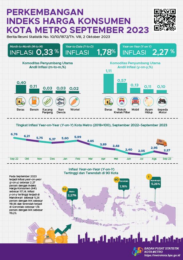 September 2023, Kota Metro mengalami inflasi Year on Year (yoy) sebesar 2,27 persen