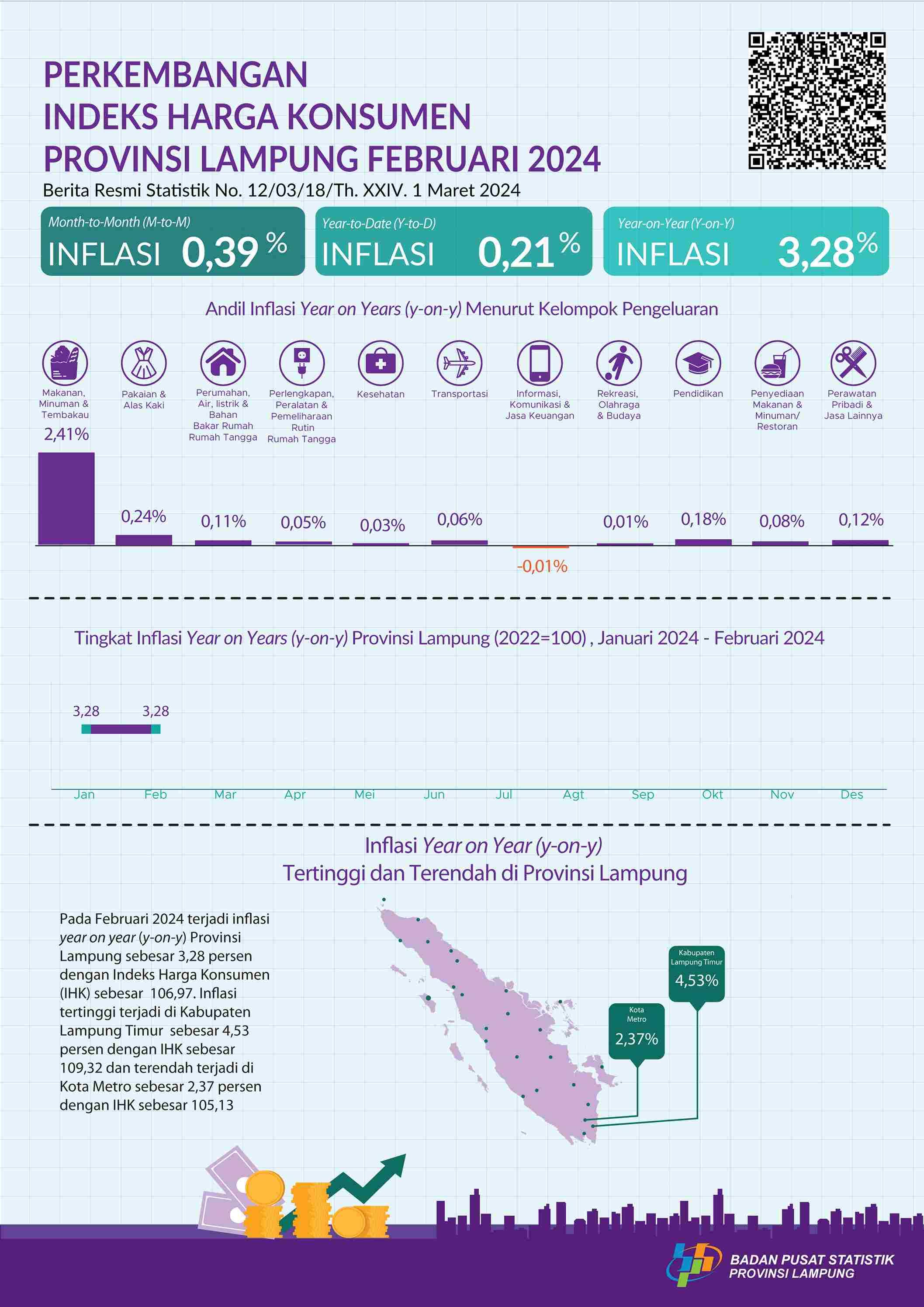 February 2024 Year on Year (y-on-y) inflation in Lampung Province amounted to 3.28 percent.