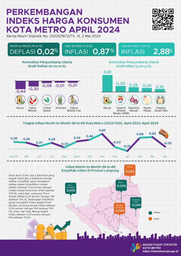 April 2024 Metro City's Year on Year (y-on-y) inflation amounted to 2.88 percent.