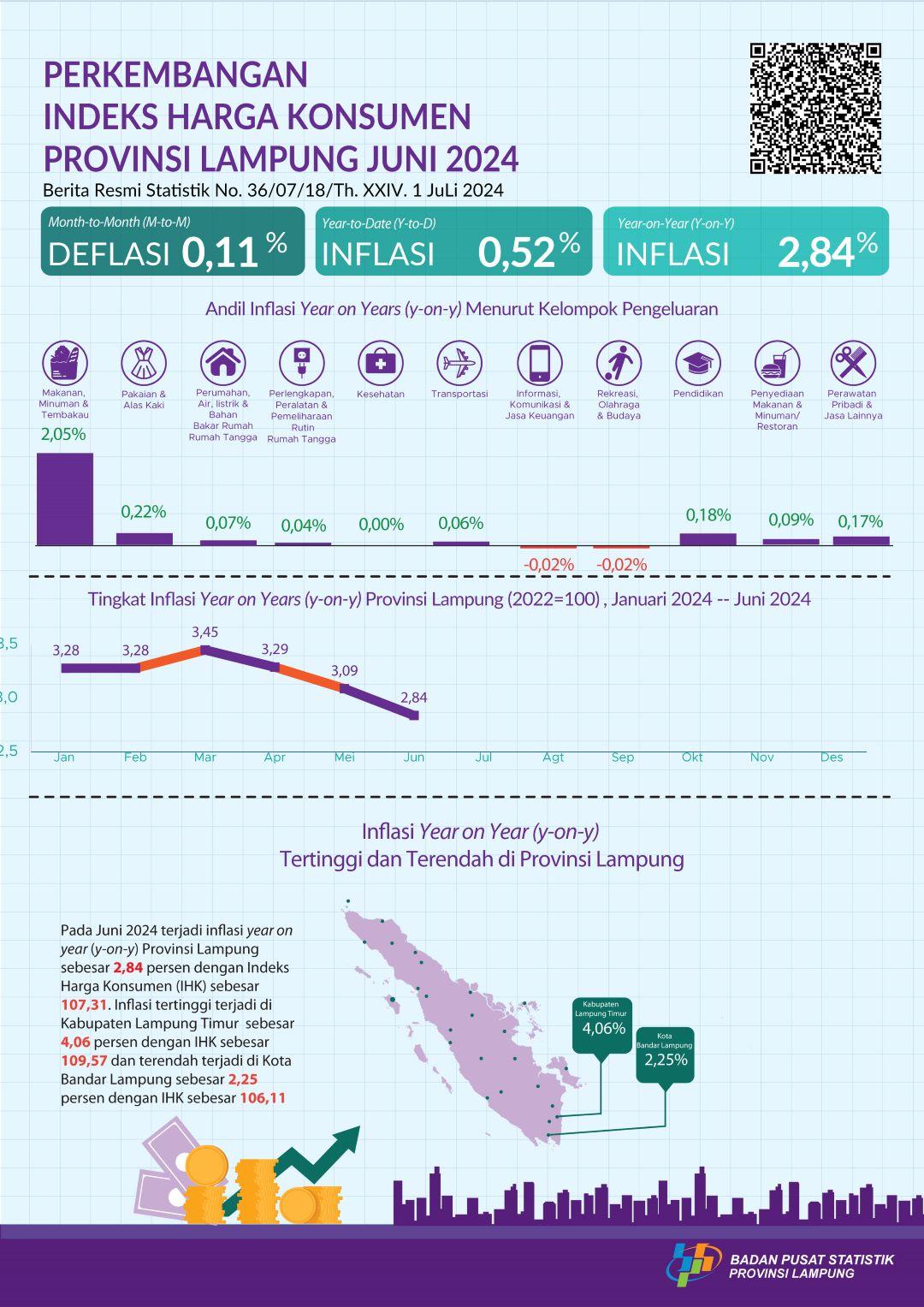 June 2024 Year on Year (y-on-y) inflation in Lampung Province amounted to 2.84 percent. The highest inflation occurred in East Lampung Regency at 4.06 percent.