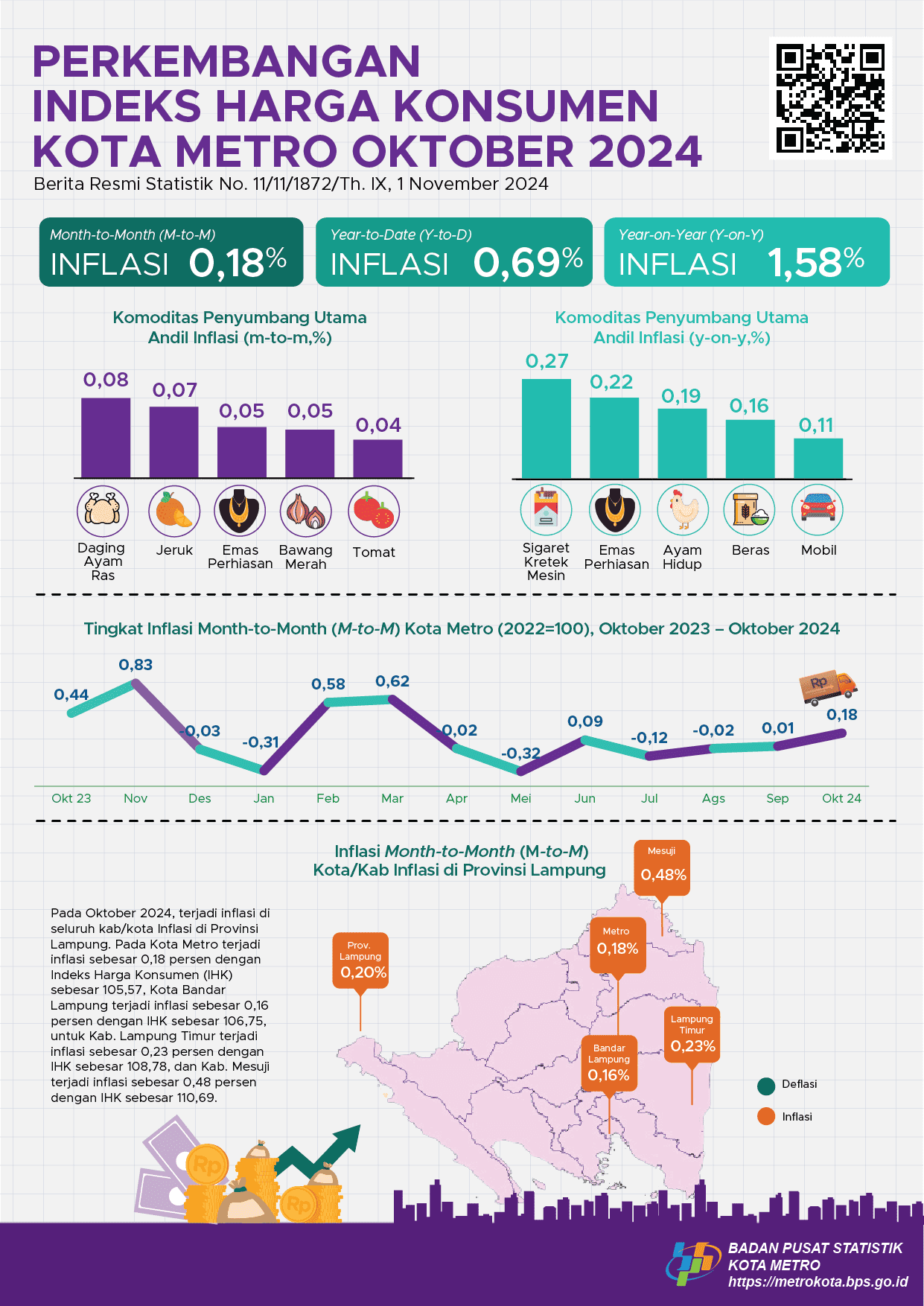 Oktober 2024 inflasi Year on Year (y-on-y) Kota Metro sebesar 1,58 persen