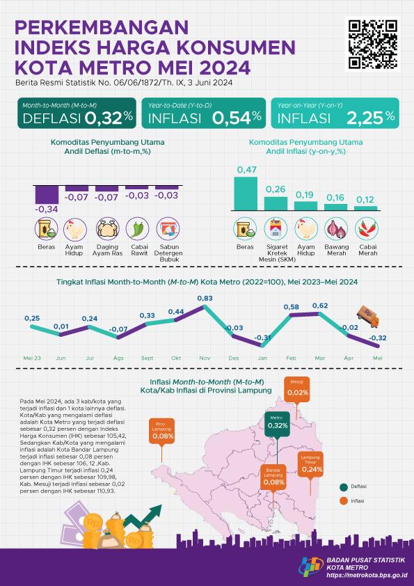 In May 2024, Metro City's Year on Year (y-on-y) inflation will be 2.25 percent