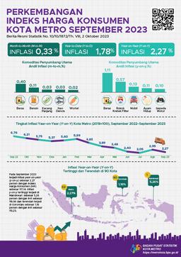 September 2023, Kota Metro Mengalami Inflasi Year On Year (Yoy) Sebesar 2,27 Persen