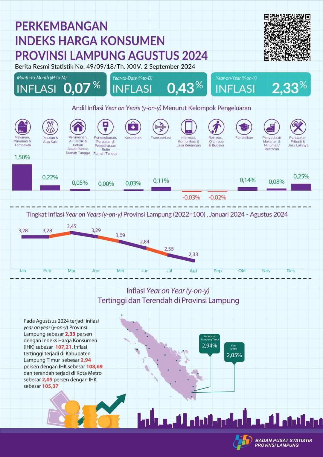 August 2024, Year on Year (y-on-y) inflation in Lampung Province is 2.33 percent. The highest inflation occurred in East Lampung Regency amounting to 2.94 percent.