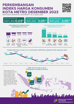 Desember 2023, Kota Metro Mengalami Inflasi Year On Year (Yoy) Sebesar 3,05 Persen