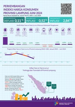 June 2024 Year On Year (Y-On-Y) Inflation In Lampung Province Amounted To 2.84 Percent. The Highest Inflation Occurred In East Lampung Regency At 4.06 Percent.