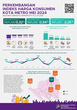 In May 2024, Metro Citys Year On Year (Y-On-Y) Inflation Will Be 2.25 Percent