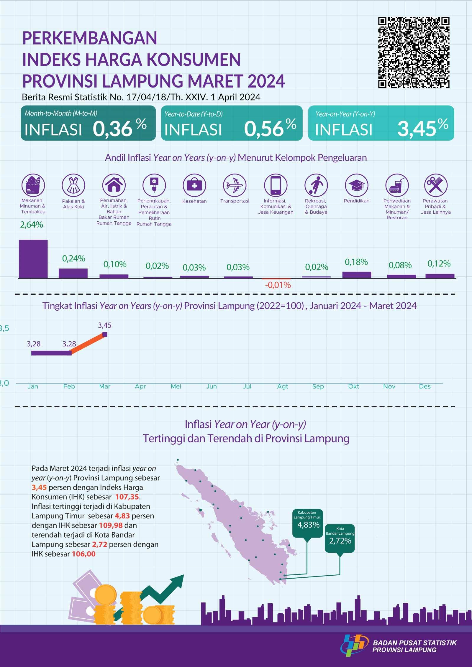 March 2024, Year on Year (y-on-y) Inflation in Lampung Province will be 3.45 percent. The Highest Inflation Occurred in East Lampung Regency at 4.83 percent