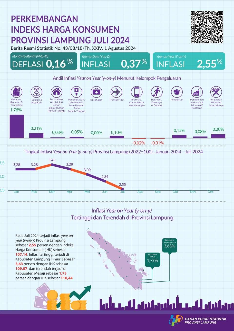 Juli 2024 inflasi Year on Year (y-on-y) Provinsi Lampung sebesar 2,55 persen. Inflasi tertinggi terjadi di Kabupaten Lampung Timur sebesar 3,63 persen