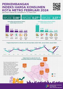 Februari 2024 Inflasi Year On Year (Y-On-Y) Kota Metro Sebesar 2,37 Persen