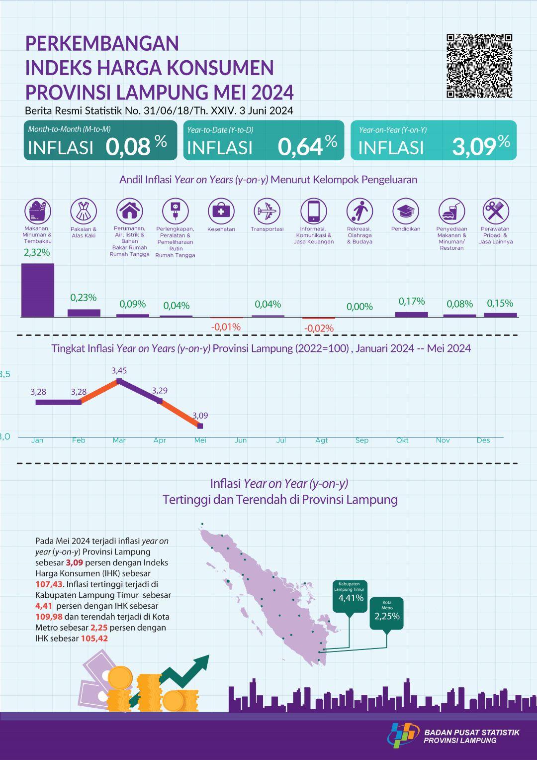 Mei 2024 inflasi Year on Year (y-on-y) Provinsi Lampung sebesar 3,09 persen. Inflasi tertinggi terjadi di Kabupaten Lampung Timur, 4,41 persen